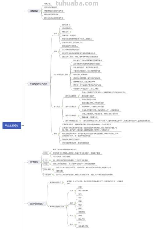 职业思维导图怎么制作 如何制作思维导图？