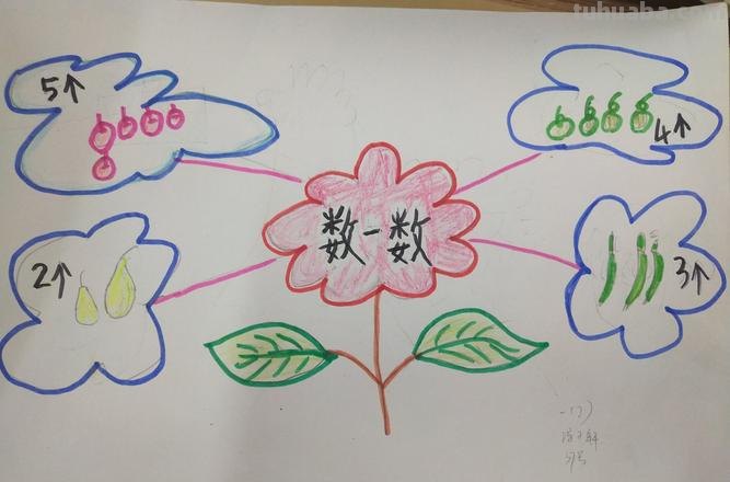 数学思维导图么画画 数一数思维导图怎么做？