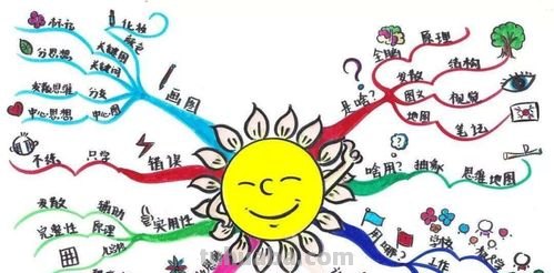 思维导图结尾怎么写 思维导图内容怎么写?