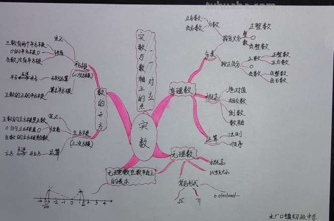 实数思维导图是什么 数学思维导图是什么意思？