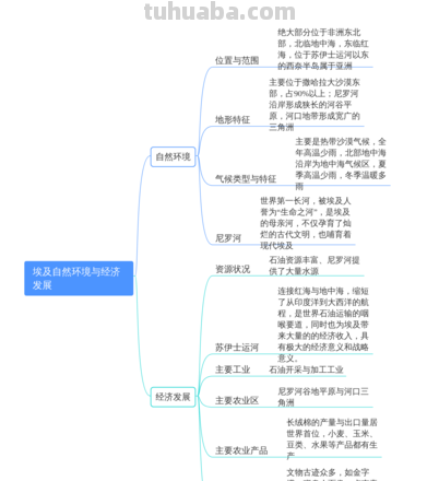 怎么养成地理思维导图 初一地理埃及思维导图怎么做?