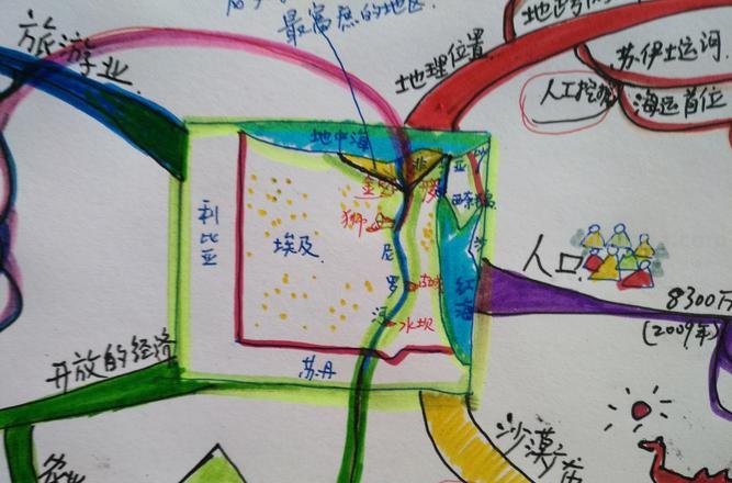 怎么养成地理思维导图 初一地理埃及思维导图怎么做?