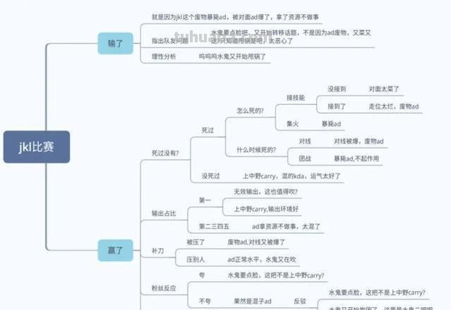 怎么练打野思维导图 lol手游王者打野教学思路？