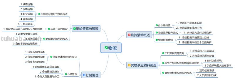 卖货怎么提高思维导图 卖东西的思维和方法？