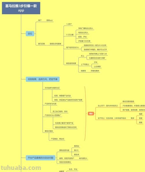 卖货怎么提高思维导图 卖东西的思维和方法？