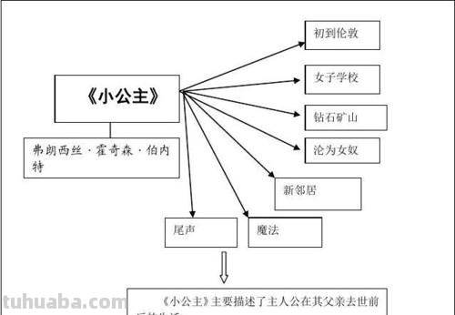 化妆画什么思维导图 小公主的思维导图如何画？