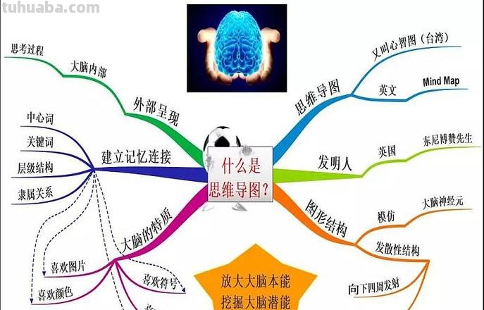 思维导图有什么法 思维导图有哪些形式?