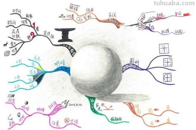 思维导图素描和什么 思维导图包括什么？