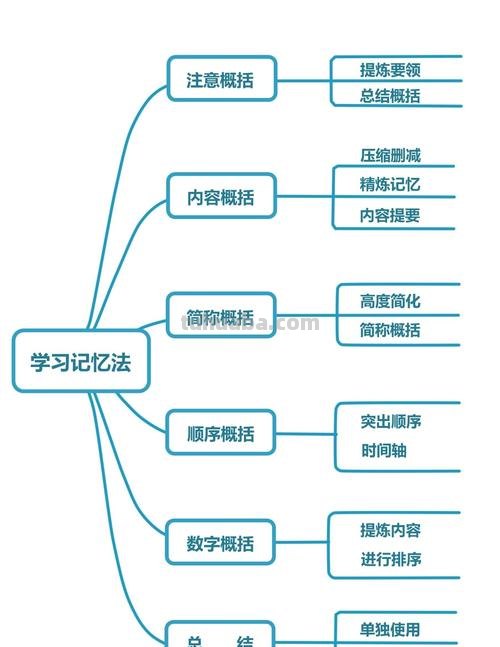 初级思维导图怎么记忆 如何零基础快速成为思维导图高手？