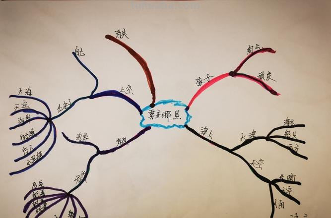 丰县 思维导图怎么画 怎样画思维导图?