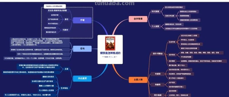 中铁思维导图怎么画 思维导图怎样写？