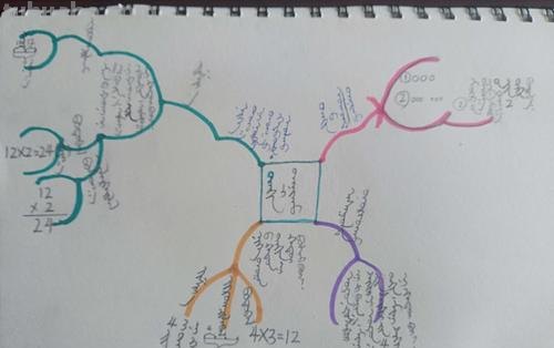 怎么填写思维导图模板 数学思维导图怎么填？