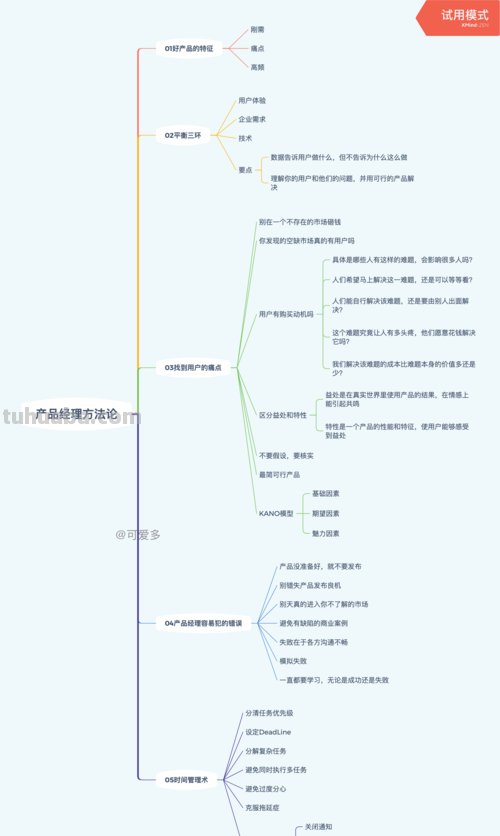怎么卖产品思维导图 一本书的思维导购图怎样做？