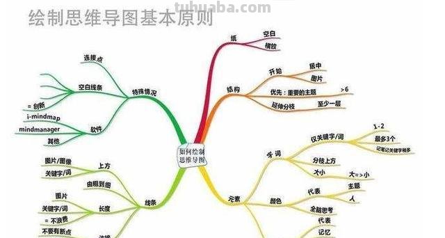 怎么卖产品思维导图 一本书的思维导购图怎样做?