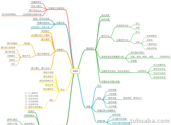 怎么卖产品思维导图 一本书的思维导购图怎样做?