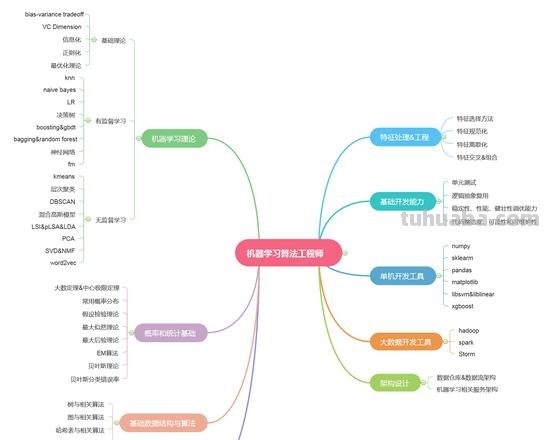 流程思维导图是什么 什么是思维导图，大家有知道的吗？在此，请教了！我落伍了？