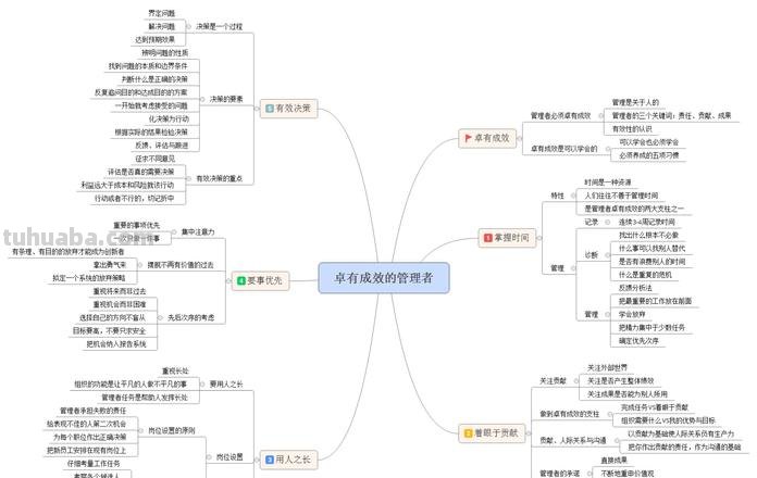 流程思维导图是什么 什么是思维导图，大家有知道的吗？在此，请教了！我落伍了？