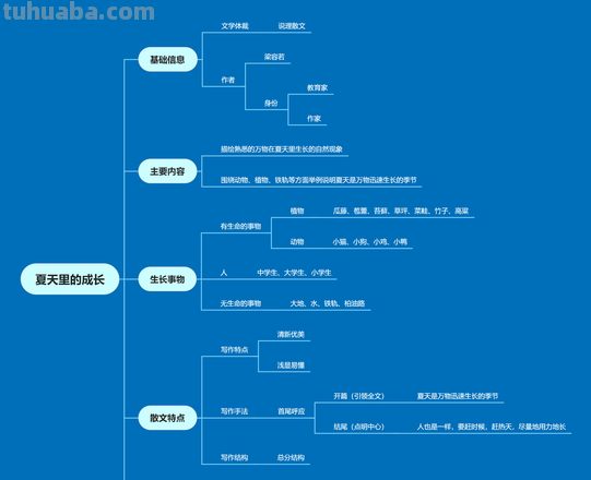 思维导图怎么加编辑 思维导图怎样做?