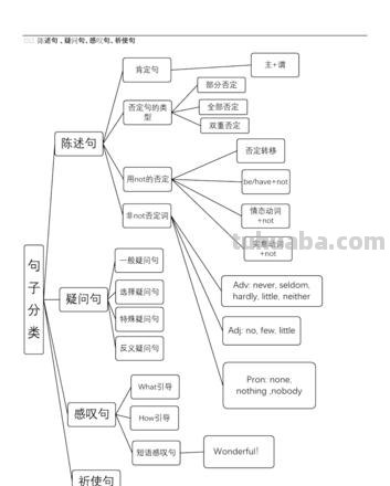 什么是句型思维导图 句型是什么意思?