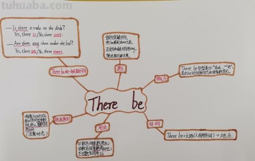 什么是句型思维导图 句型是什么意思?