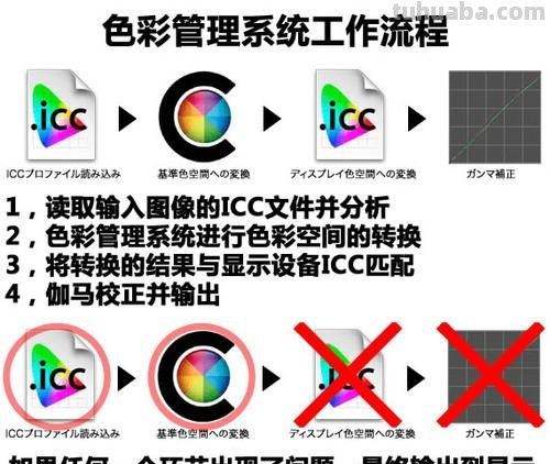 色彩扫描仪及扫描仪的色彩管理 