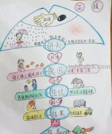 思维导图用于做什么 思维导图可以写什么?