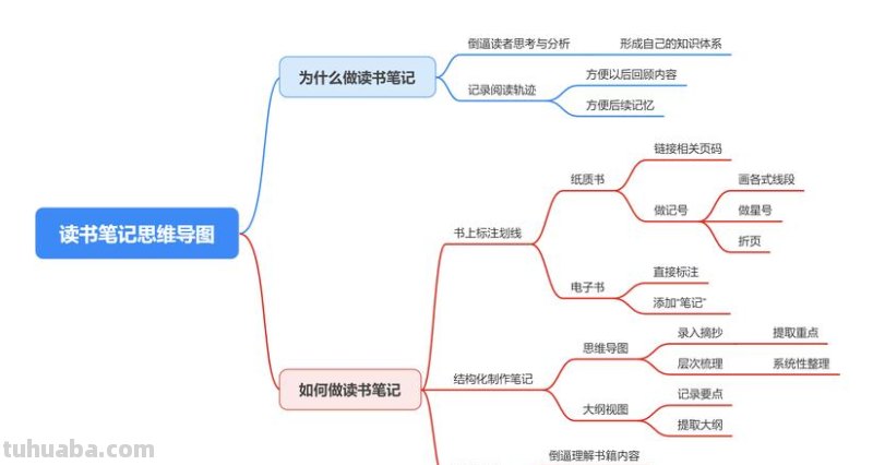 思维导图怎么记笔记 怎样用思维导图做笔记？