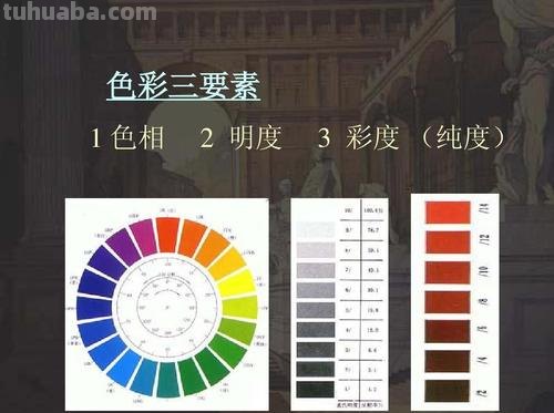 色彩的三要素:色相、明度、纯度