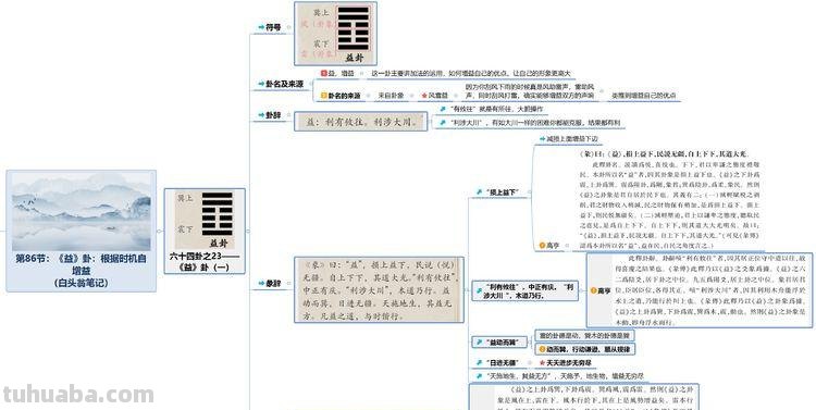 易经思维导图怎么画 思维导图怎么制作?