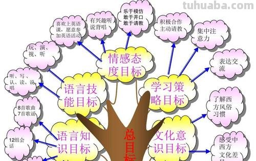 思维导图怎么画树状 如何画知识树?