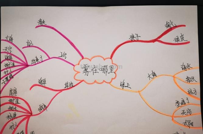 当前思维导图怎么画 怎样画思维导图？