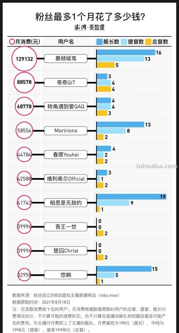 一个月砸13万，粉丝为什么愿意为虚拟偶像花钱？