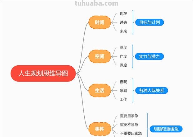 思维导图该怎么规划 规划导图原则？