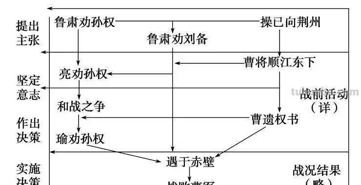 周瑜 思维导图怎么画 火烧赤壁思维导图带文字? 周瑜 思维导图怎么画 火烧赤壁思维导图带文字?