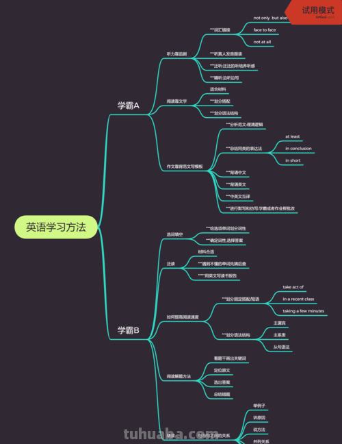 学习思维导图学什么 什么是思维导图基础知识?