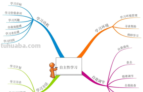 学习思维导图学什么 什么是思维导图基础知识?