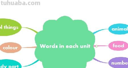 记忆思维导图怎么用 如何用思维导图记英语单词？