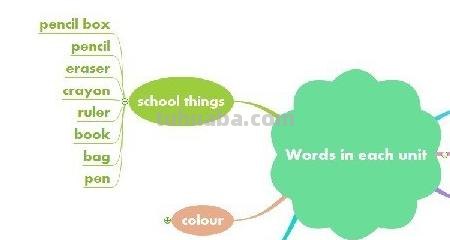 记忆思维导图怎么用 如何用思维导图记英语单词？