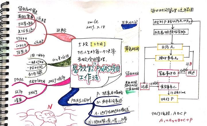 思维导图怎么快速形成 如何零基础快速成为思维导图高手？