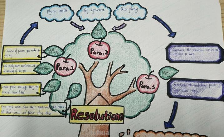 思维导图怎么上热门 为思维导图宣传语？