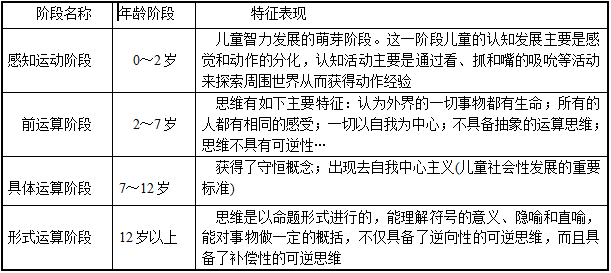 皮亚杰把儿童的心理发展划分为 皮亚杰把儿童的心理发展划分为几个阶段