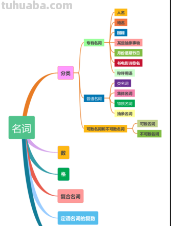 思维导图该怎么拼写 思维导图要用名词吗？