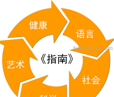 五大领域有哪些?