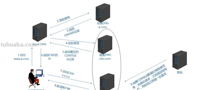 cdn加速写 CDN是如何做到视频加速的，主要原理是什么？
