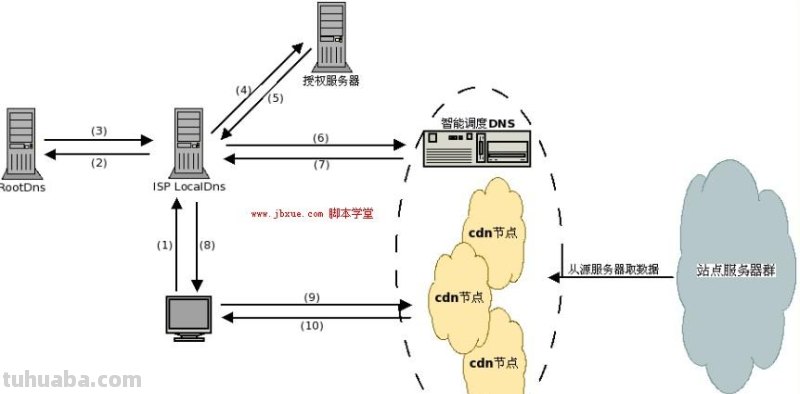 cdn加速写 CDN是如何做到视频加速的，主要原理是什么？