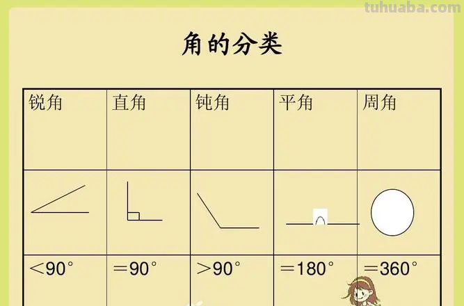 一周角等于多少平角?