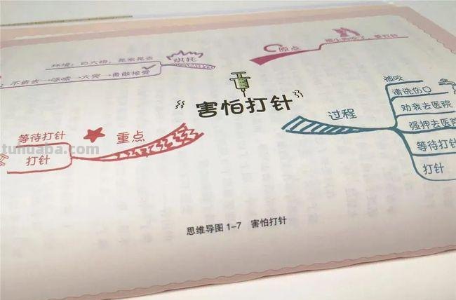 打针思维导图怎么画 怎样画思维导图？