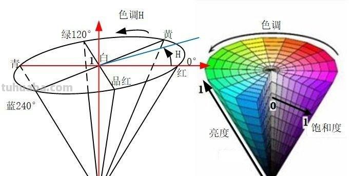 YUV色彩模式：让图像色彩更加精细 