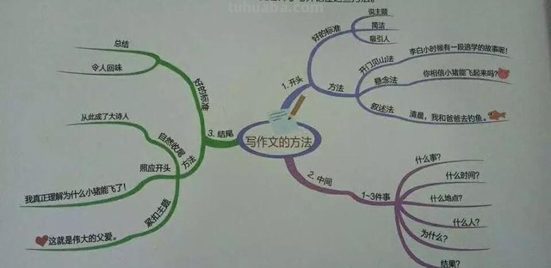 思维导图立意怎么写 思维导图怎样写？