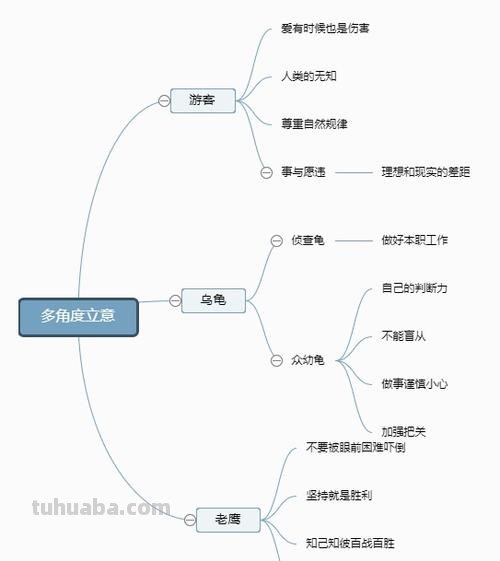 思维导图立意怎么写 思维导图怎样写?